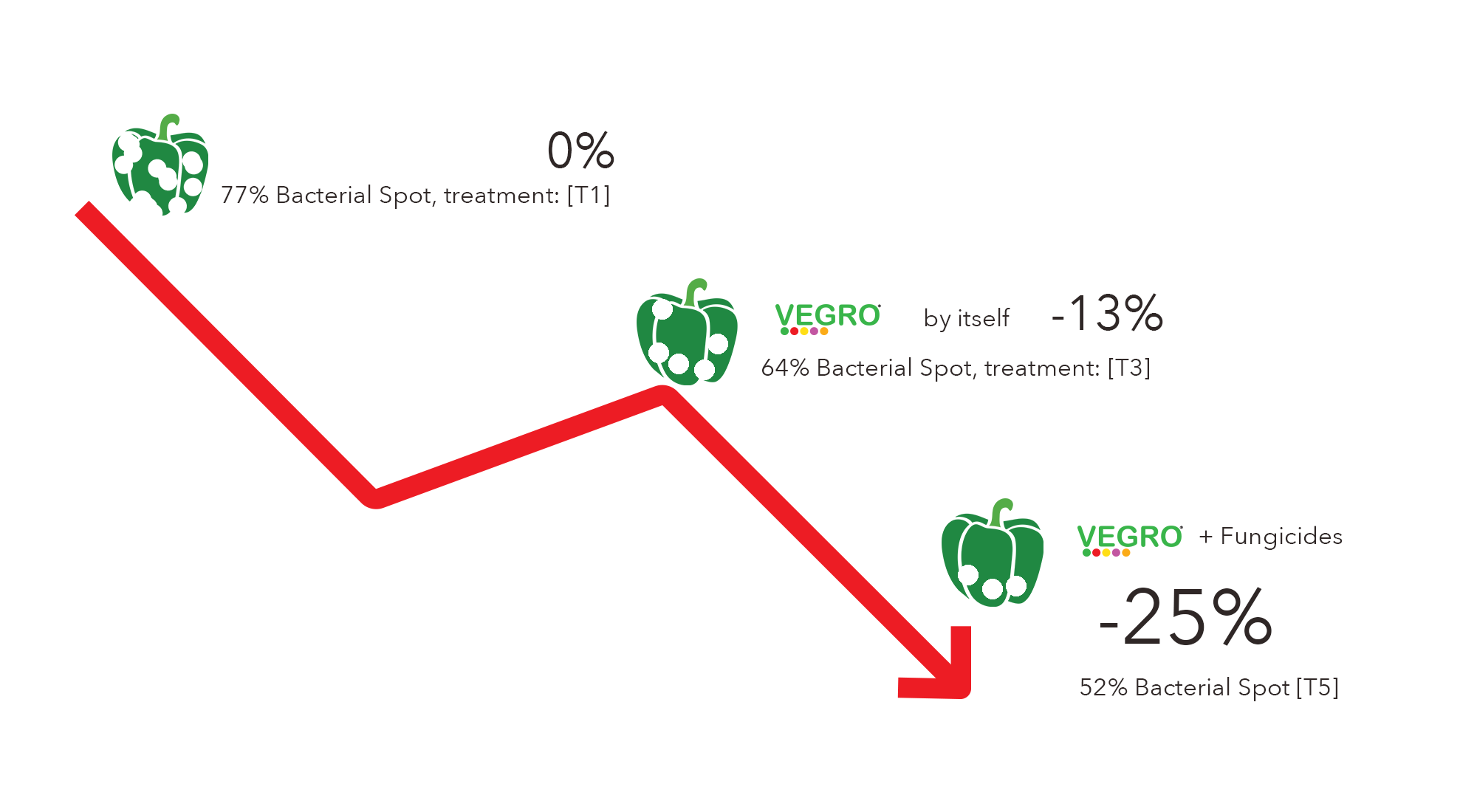 [T1] is the Grower Std., [T3] Vegro added simply to Grow. Std. and [T5] Grow Std + Fungicides + Vegro